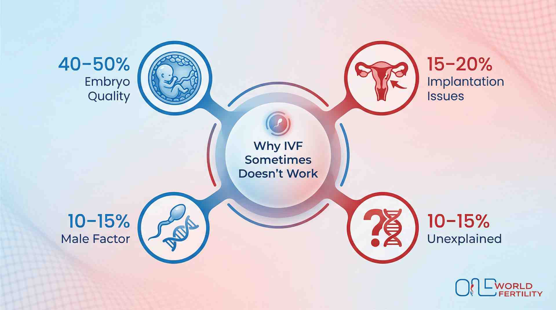 Why IVF doesn't work - one world.jpeg