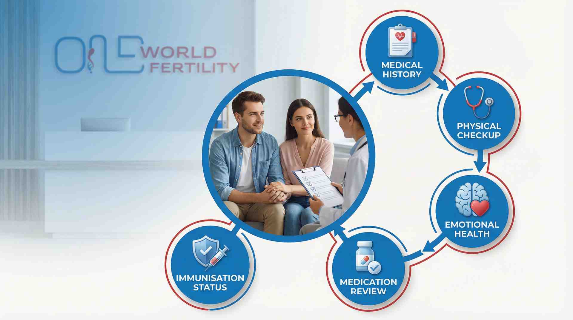 Comprehensive Preconception Assessment one world