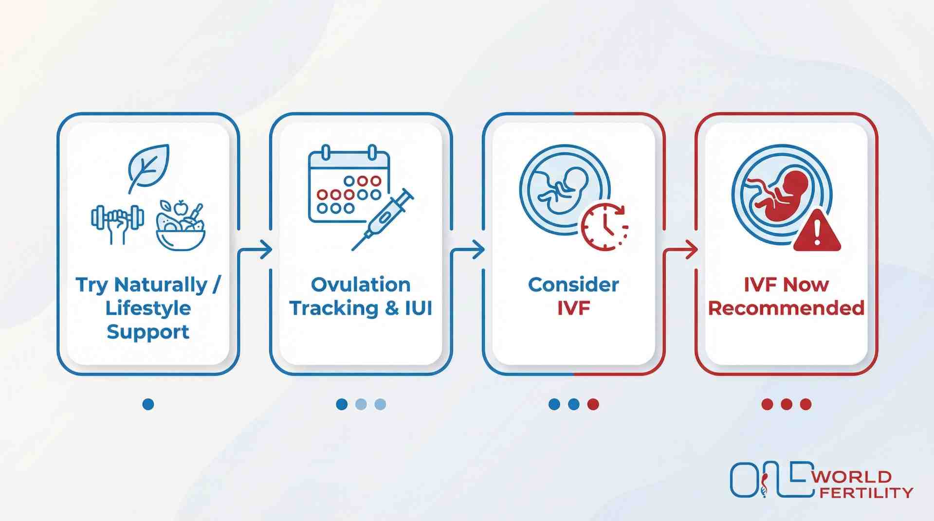 When Should You Consider IVF or Assisted Reproductive Techniques- ONE WORLD FERTILITY (2).jpg