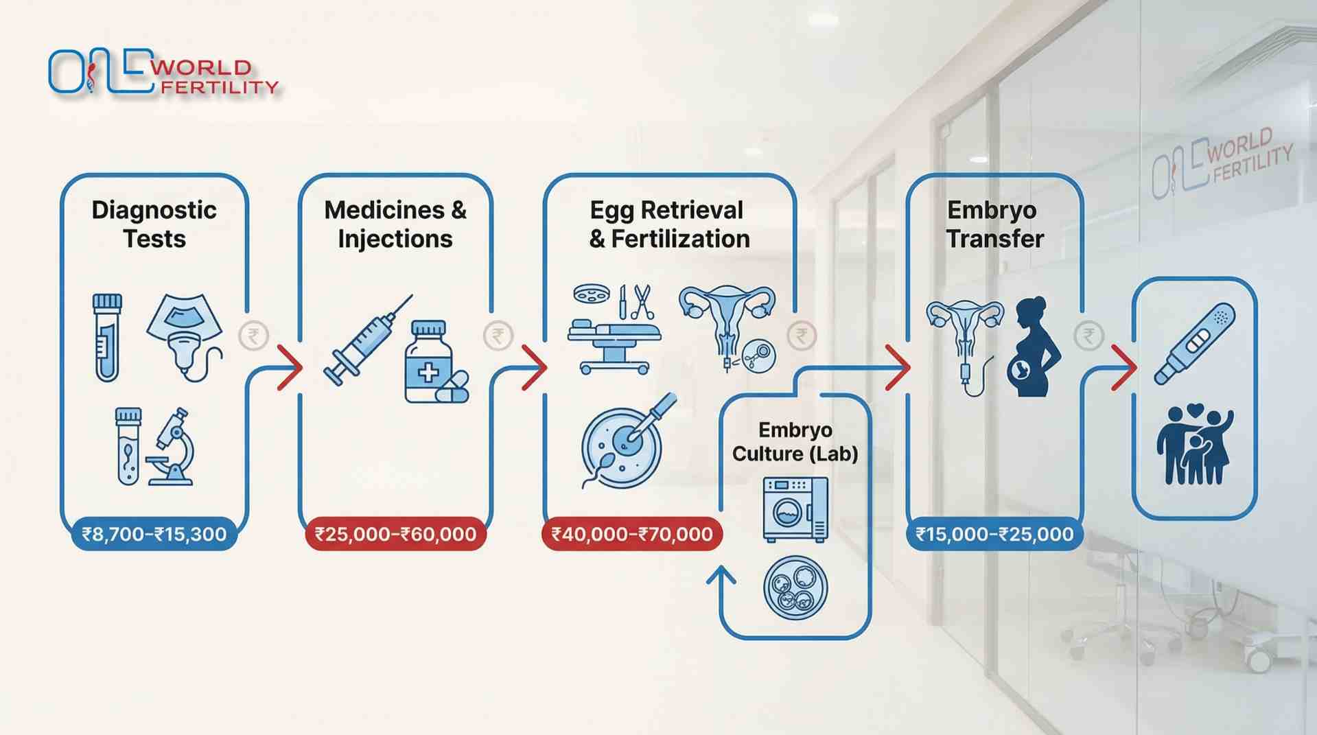 Cost of IVF in Nagaland - Stage-Wise Breakdown- ONE WORLD FERTILITY (2).jpg