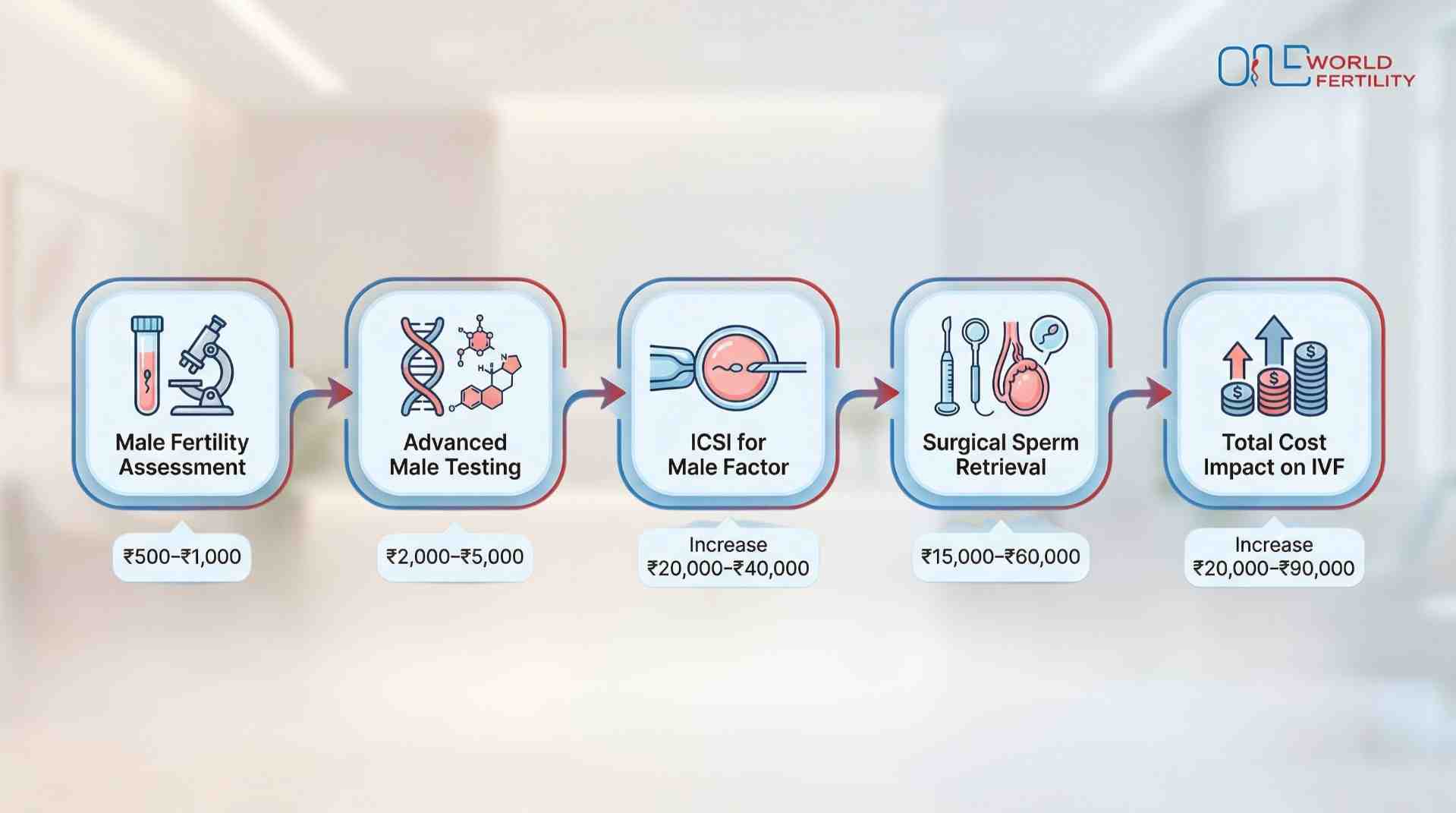 Male Fertility Treatment Cost in Nagaland- ONE WORLD FERTILITY (2).jpg