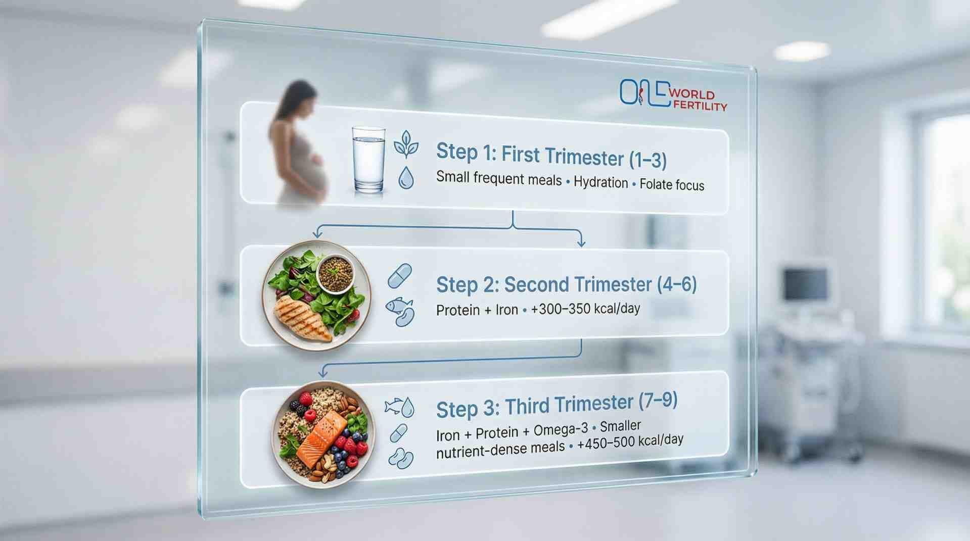 Healthy Diet During Pregnancy Trimester-by-Trimester Guide- One world fertility.jpg