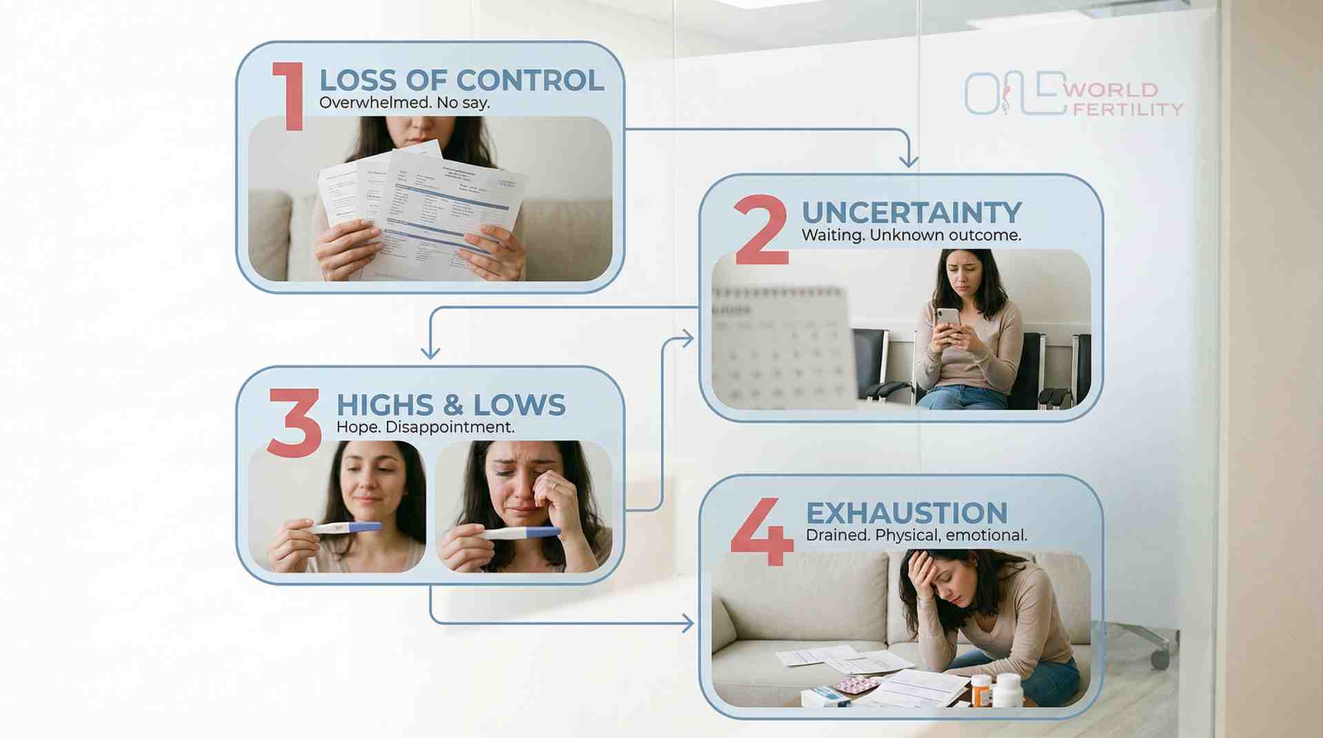 Why Fertility Treatment Is So Emotionally Stressful- one world fertility.jpeg