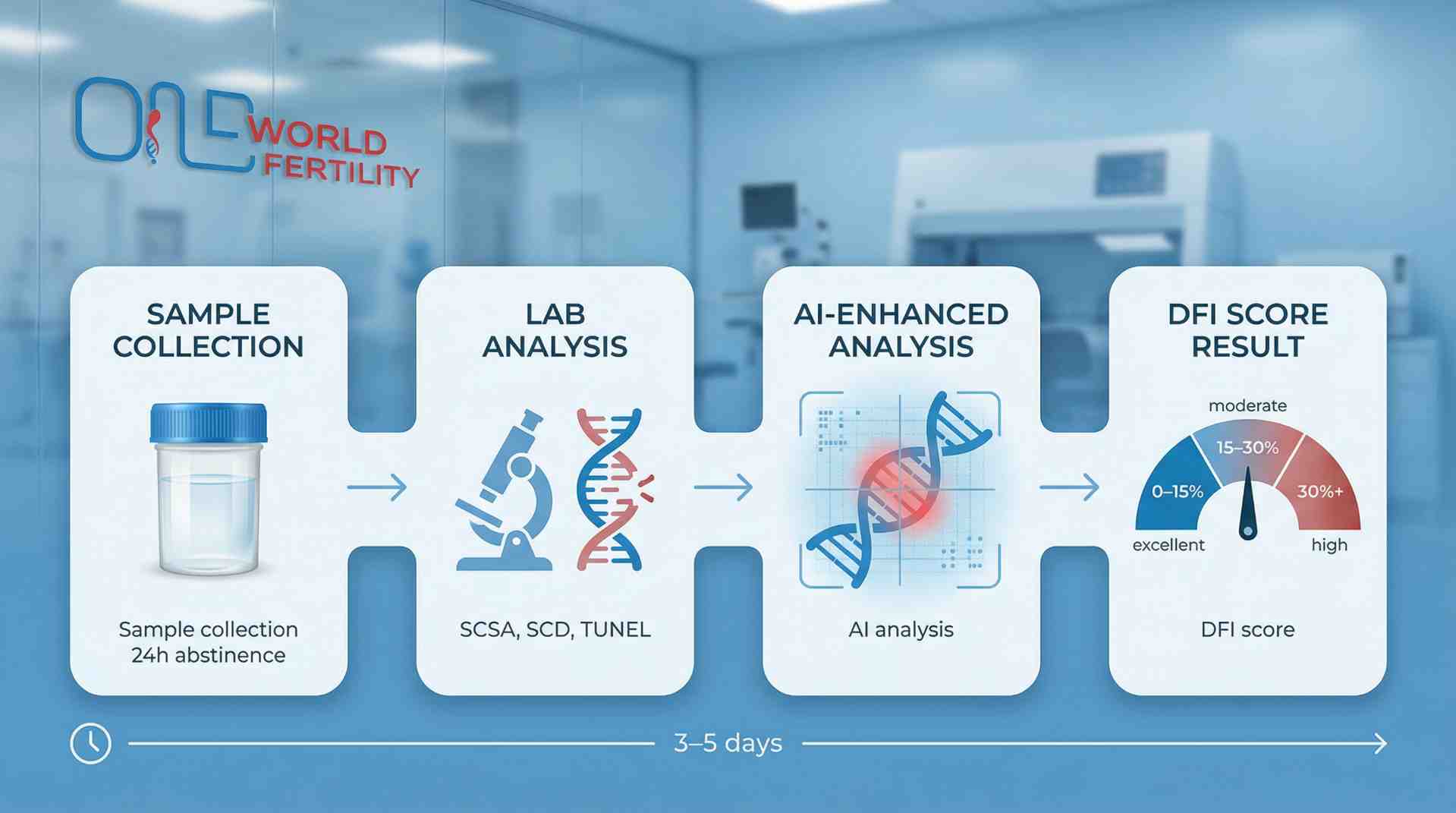 DNA Fragmentation Test Procedure - Oneworld fertility.jpeg