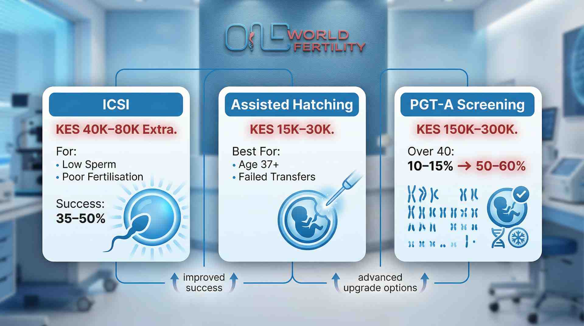 Advanced IVF Treatment Costs in Nairobi, Kenya - Oneworld Fertility.jpeg