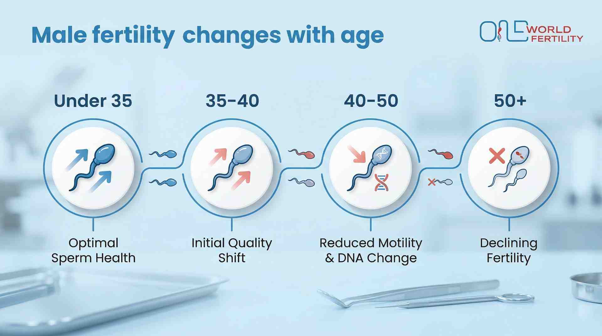 Age and Male Infertility - Oneworld fertility