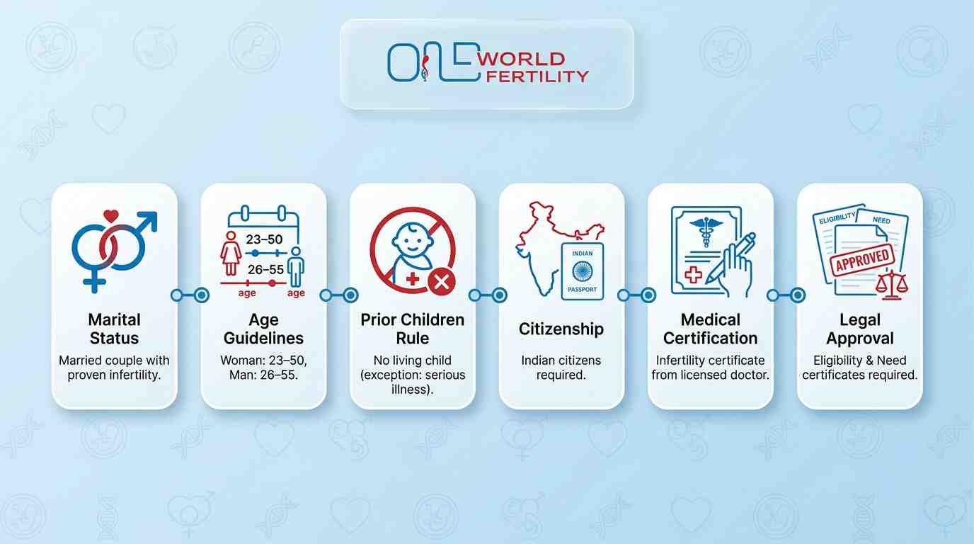 What Are the Eligibility Criteria for Intended Parents in India - one world fertility.jpeg