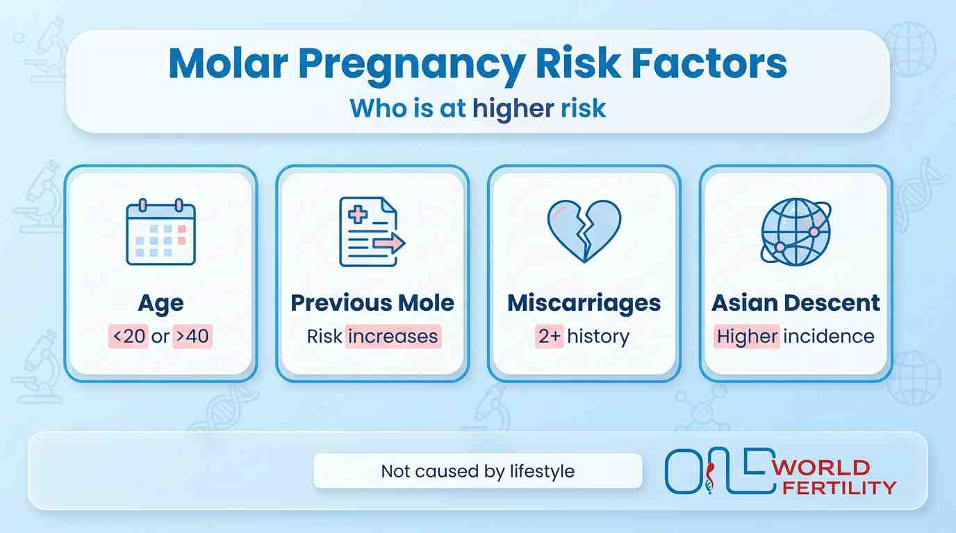 Molar Pregnancy Risk Factors - Who Is at Higher Risk - one world fertility.jpeg