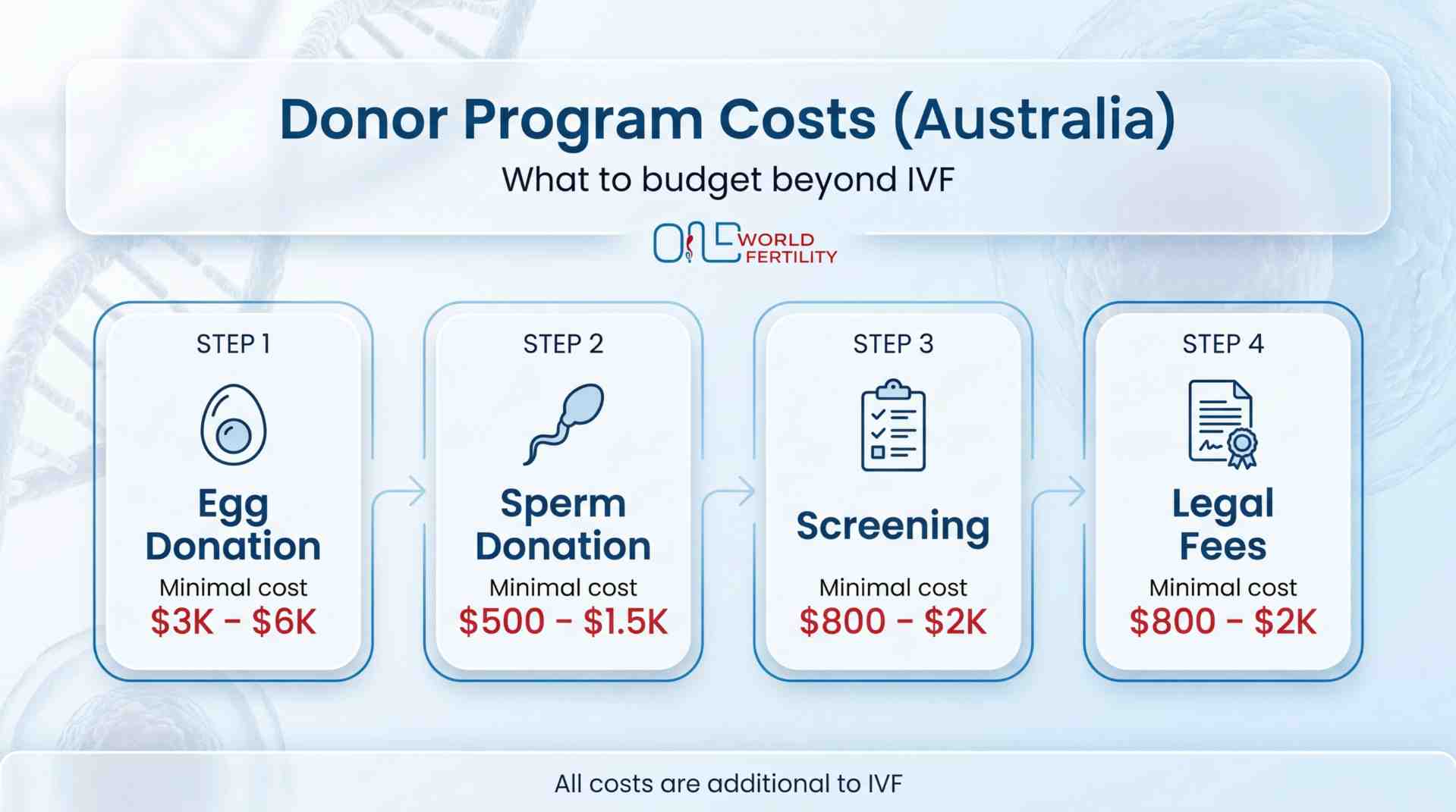Cost of Egg Donation, Sperm Donation, and Donor Programs- one world fertility.jpeg