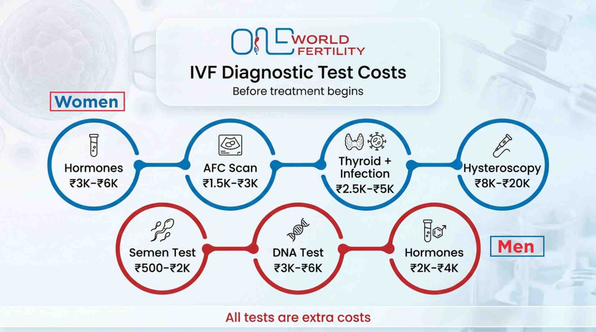Diagnostic Tests Before IVF - Costs Most Couples Overlook - ONE WORLD FERTILITY.jpg
