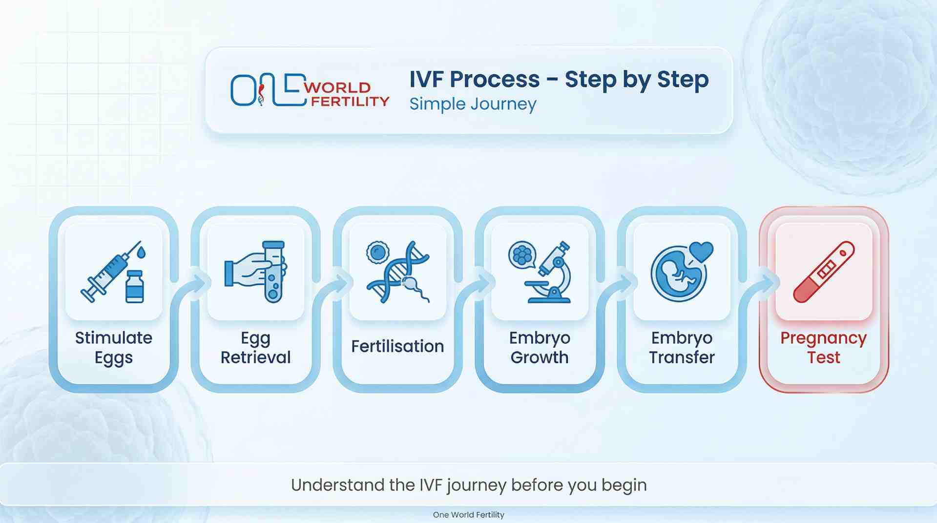 What Is IVF - And What Does Each Stage Actually Cost (Test Tube Baby Guide) - one world fertility.jpeg