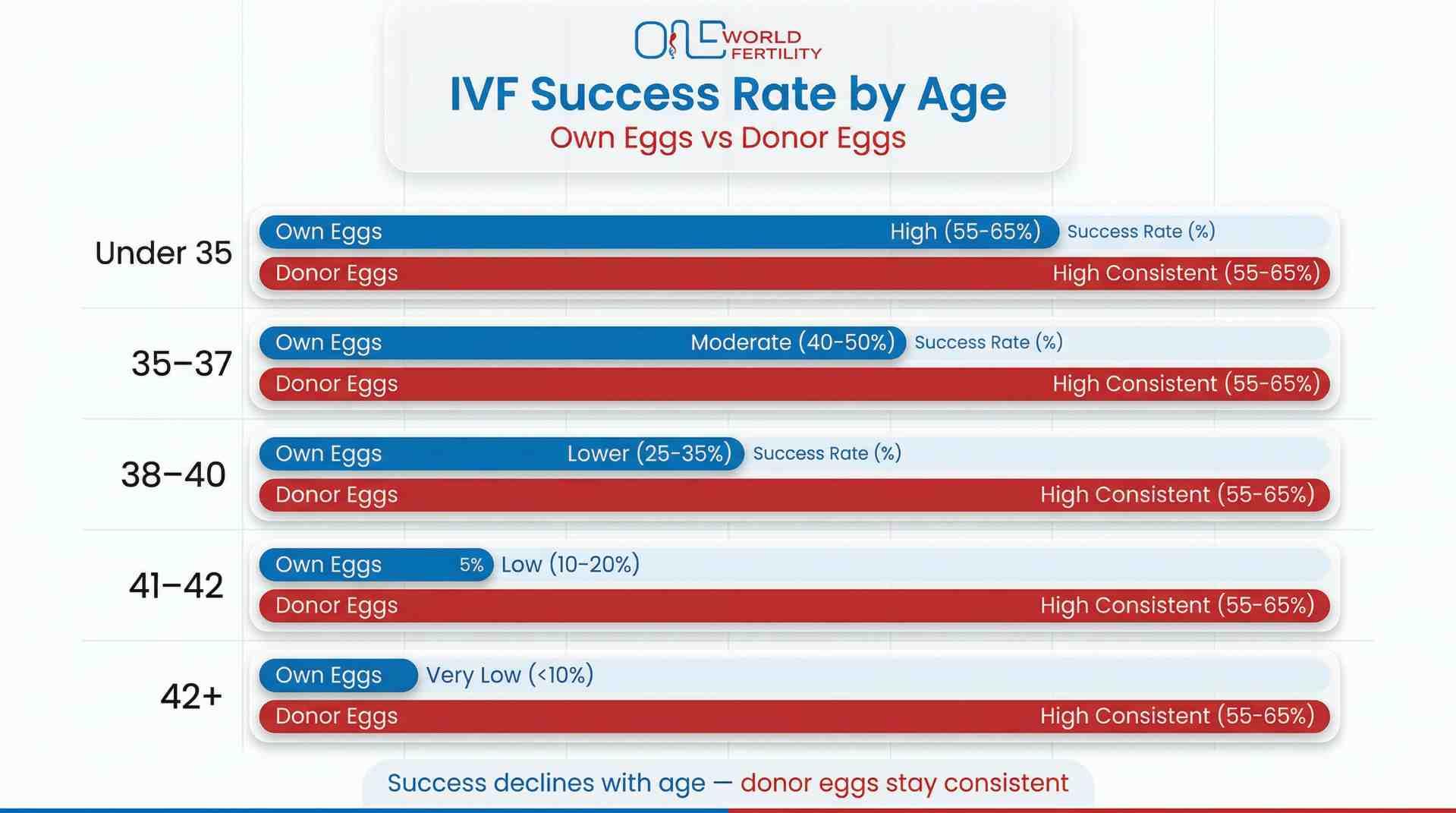 IVF Success Rate by Age in Kolkata - What the Numbers Actually Say - one world fertility.jpeg