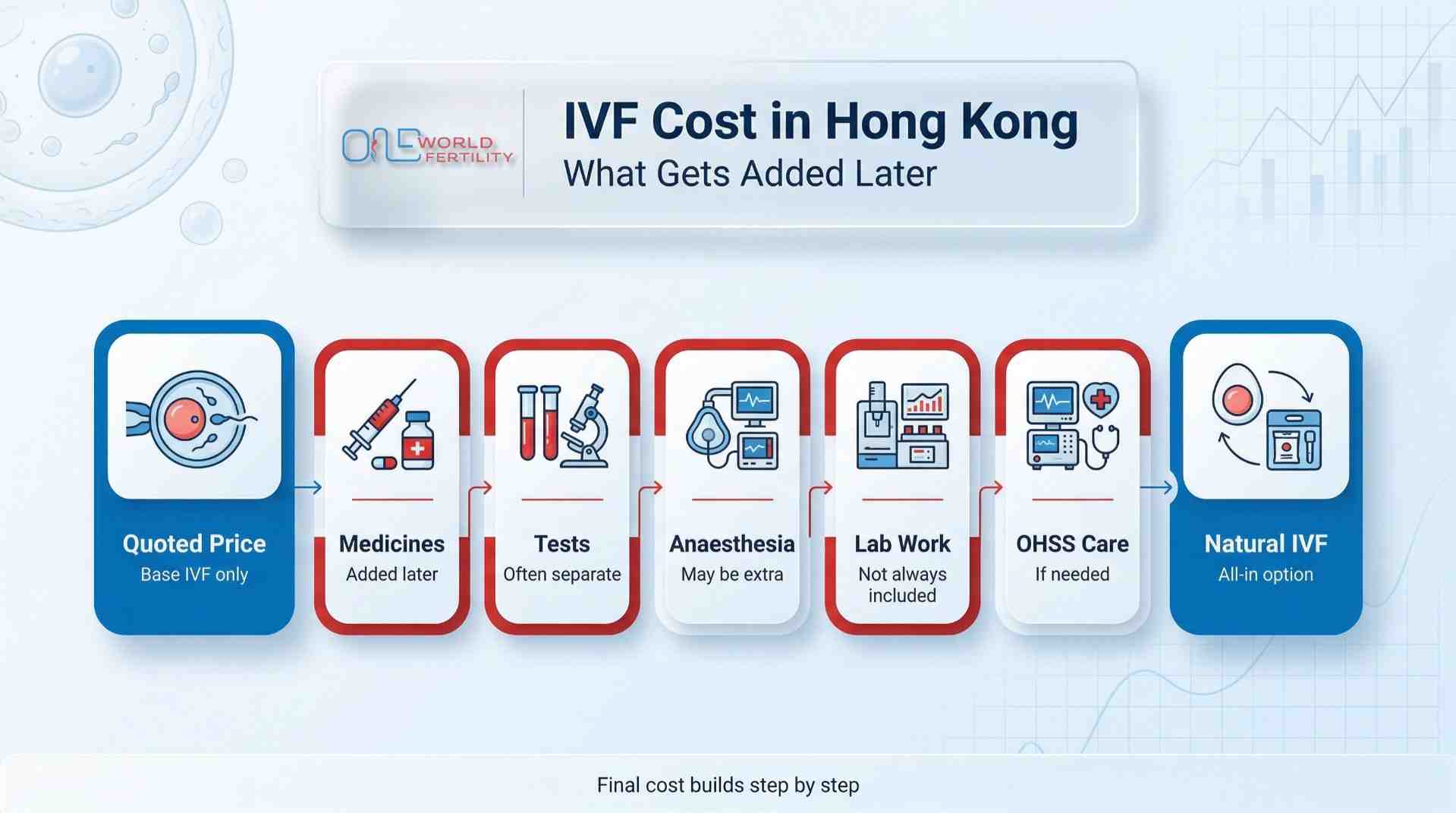 Quoted vs. Actual IVF Cost in Hong Kong (HKD) ONE WORLD FERTILITY.jpg