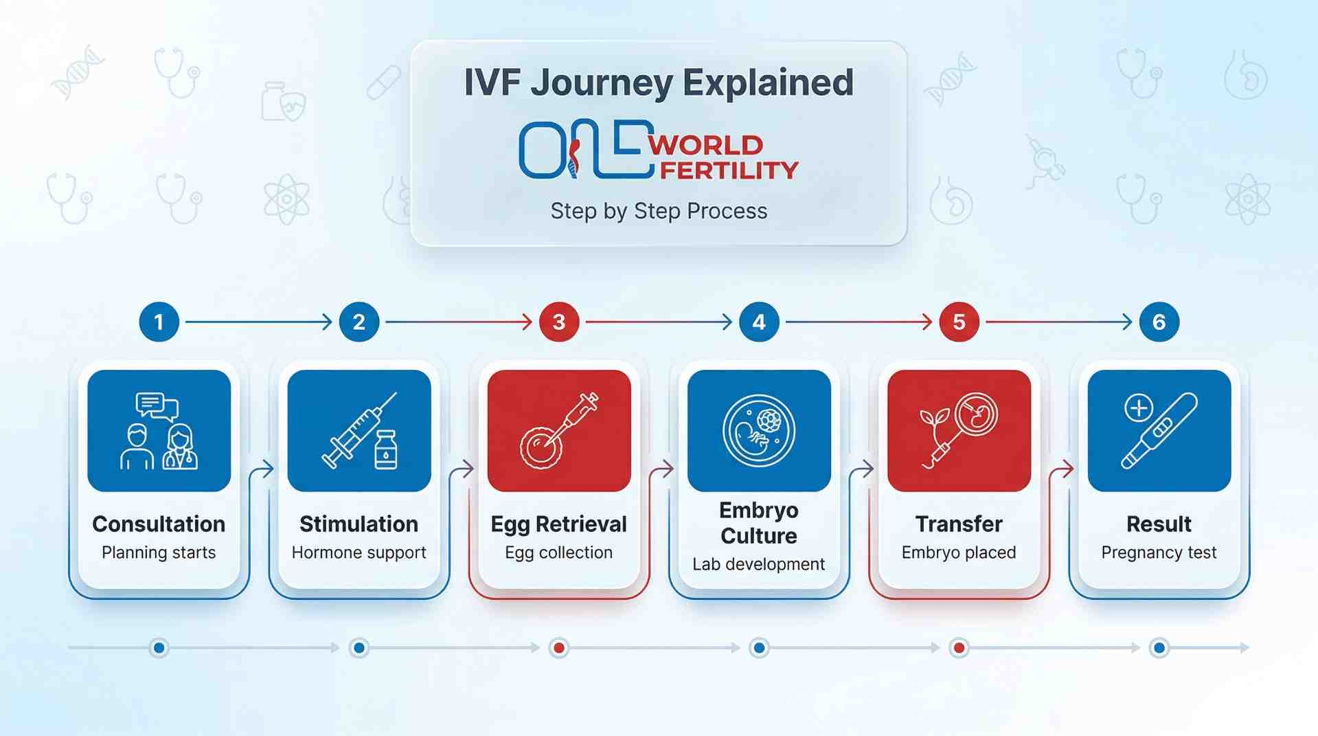 IVF Lab and Procedure Costs in Hong Kong Egg Retrieval to Embryo Transfer - one world fertility.jpeg